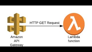 #AWS 1 || Getting started with AWS SAM