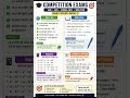 📚 Daily GK | GS | English | Maths🎯 SSC • Railway • Bihar Exams • Other Competitive Exams📝 Daily MCQs