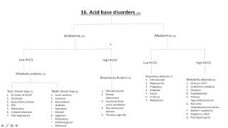 Algorithm 16 : Acid base disorders