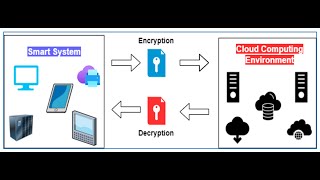 How can an API gateway handle encryption and decryption of sensitive information?