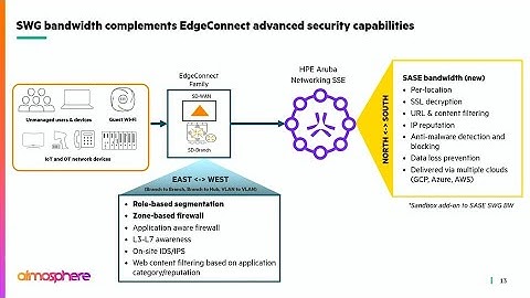 HPE Aruba Networking Comprehensive Security for All Network Devices
