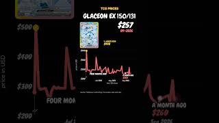 Glaceon ex 150/131 Prismatic Evolutions Prices: $279.94 to $223.89 in 4 Months #Shorts