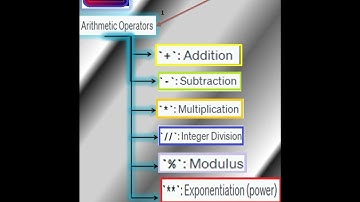 #python //OPERATORS