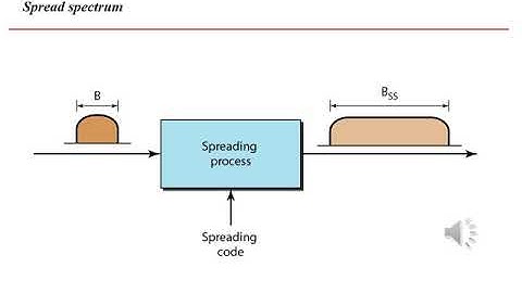 DCN (Bandwidth Utilization: Multiplexing and Spreading) by Syed Naseer Muhammad Mehdi