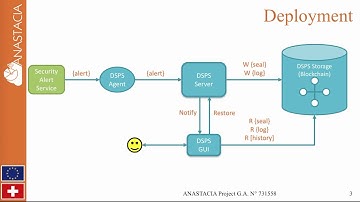ANASTACIA Dynamic Security and Privacy Seal demo video