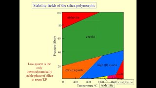 silica polymorphs: Coesite, Stishovite, Quartz, Tridymite & Cristobalite Tectosilicates Quartz Its Polymorphs