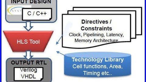 CWB HLS Design Space Exploration
