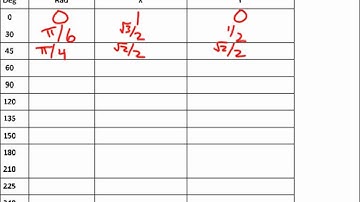 Precalculus Trigonometry Unit 5.1 Unit Circle Basics Video.wmv
