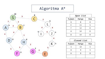 Algoritma A* (Star) Beserta Contohnya