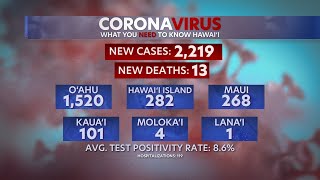 13 new COVID-related deaths, 2,219 new infections recorded in Hawaii, DOH reports