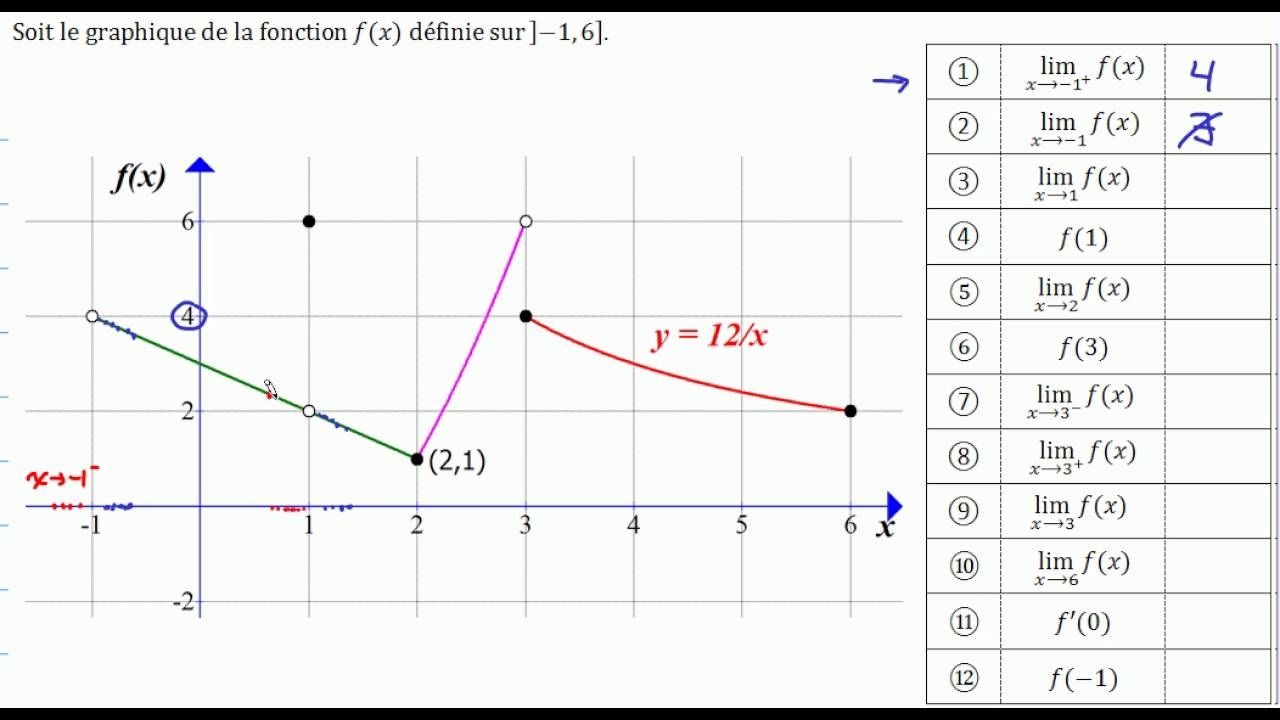 Limite Et Derivee Graphiquement Youtube
