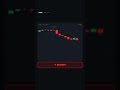 Can you predict where $AMZN is heading next? #shorts #viral #challenge