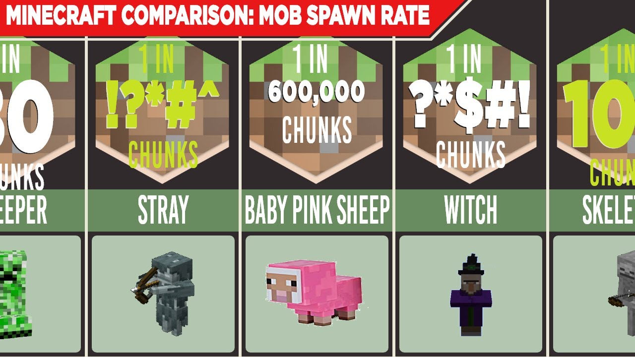 Rate minecraft. Spawn rate Minecraft. Comparator Minecraft. Графика майнкрафт сравнение. X Spawn Mobs Minecraft.