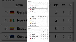 FIFA WORLD CUP TABLE  | WORLD CUP TABLE 2026 | UPDATED GROUP E AND F #fifaworldcup2026