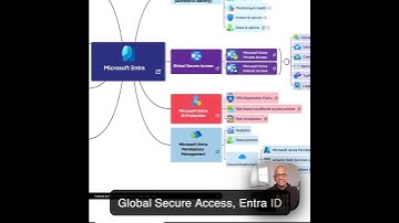 Microsoft Entra mind map