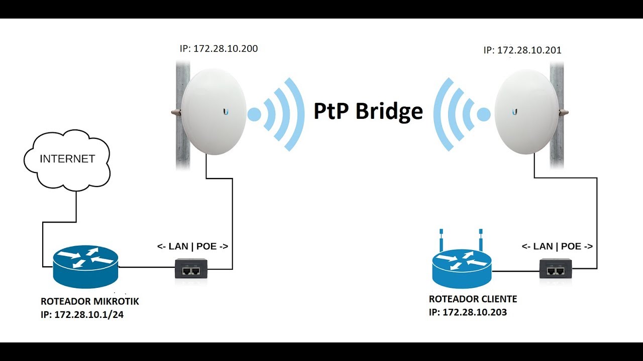 ubiquiti bridge mode ubiquiti bridge mode