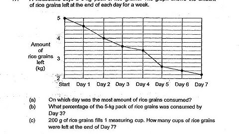 P6 2018 Tao Nan Prelims Q17 - Line Graph Percentage | Housewife rice grains | PSLE Maths