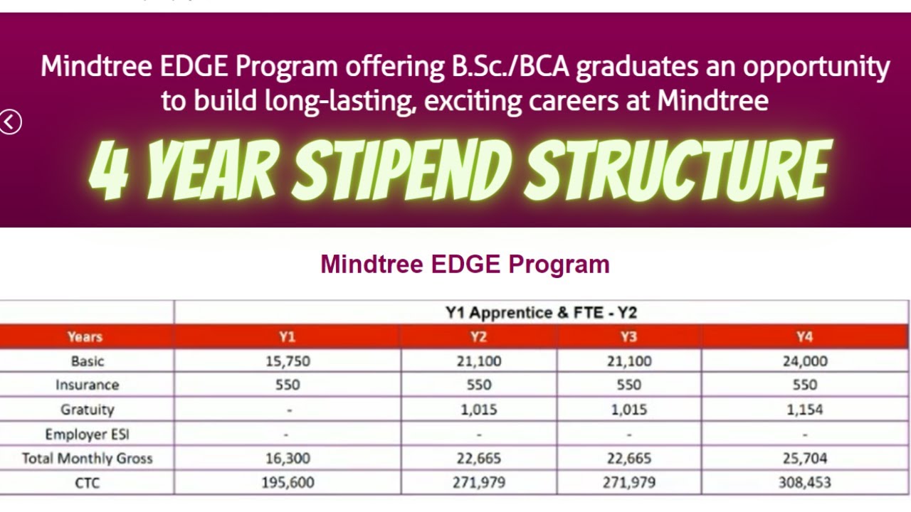 Mindtree Edge Salary Compensation In Detail 1st 2nd 3rd 4th Year mindtree-edge-salary-compensation-in-detail-1st-2nd-3rd-4th-year