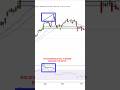 🚨 Double Top Pattern Trading Strategy | Increase Accuracy with RSI, Moving Averages & Price Action 📊