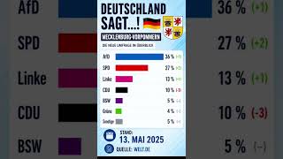 Mecklenburg-Vorpommern  AfD jetzt bei 36 Prozent!