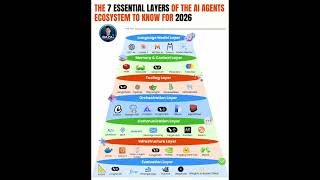 7 Layers of AI #agents  Explained