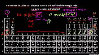 La Tabla Periodica Electrones De Valencia Quimica Khan Academy En Espanol Youtube La Tabla Periodica Electrones De Valencia Quimica Khan Academy En Espanol Youtube