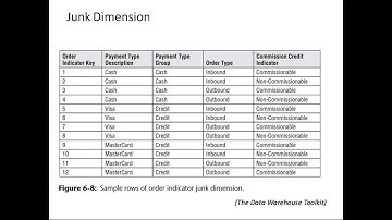 Datawarehouse - Junk Dimension