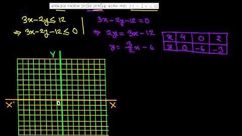 (iv) অসমতার সমাধান সেটের লেখচিত্র অংকন করঃ [HE-6.3, C-9-10]