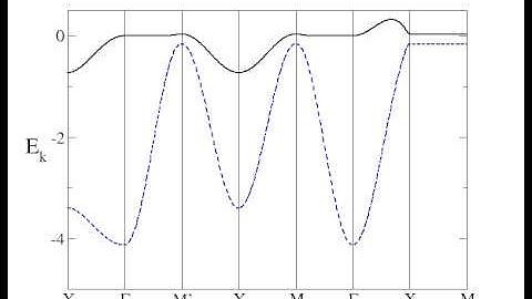 Band structure of fermions in the t positive ionic Hubbard model