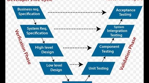 Verification and Validation model in SDLC, It