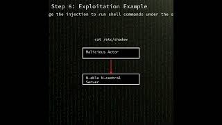 N-central: OS Command Injection in N-able N-central (CVE-2025-8876) #shorts