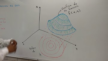 CURVAS DE NIVEL PARA UNA FUNCIÓN DE DOS VARIABLES Marco Teórico