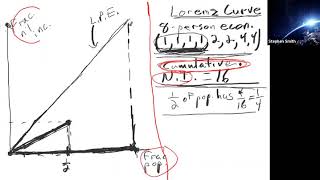 Constructing a Lorenz Curve from Data  Example with 8 person economy