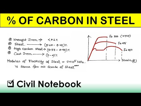 वीडियो: गढ़ा लोहे में कार्बन का प्रतिशत कितना होता है?