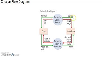 The Circular Flow Diagram By Jakyra McLeod
