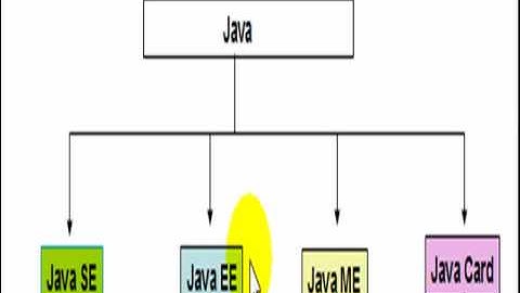 Java Editions and Java APIs in Somali (part 1)