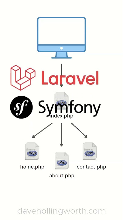 The Front Controller in PHP #php #framework #laravel #symfony