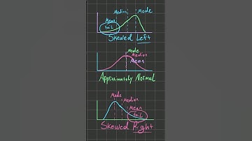 Skewed Left, Skewed Right & Normal Distributions Explained