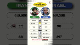 Iran vs Israel Military Power 2026 💥 Who Would Really Win? #news