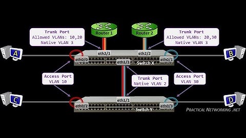Hướng dẫn cấu hình VLAN, Routing VLAN trên Cisco Switch layer 3