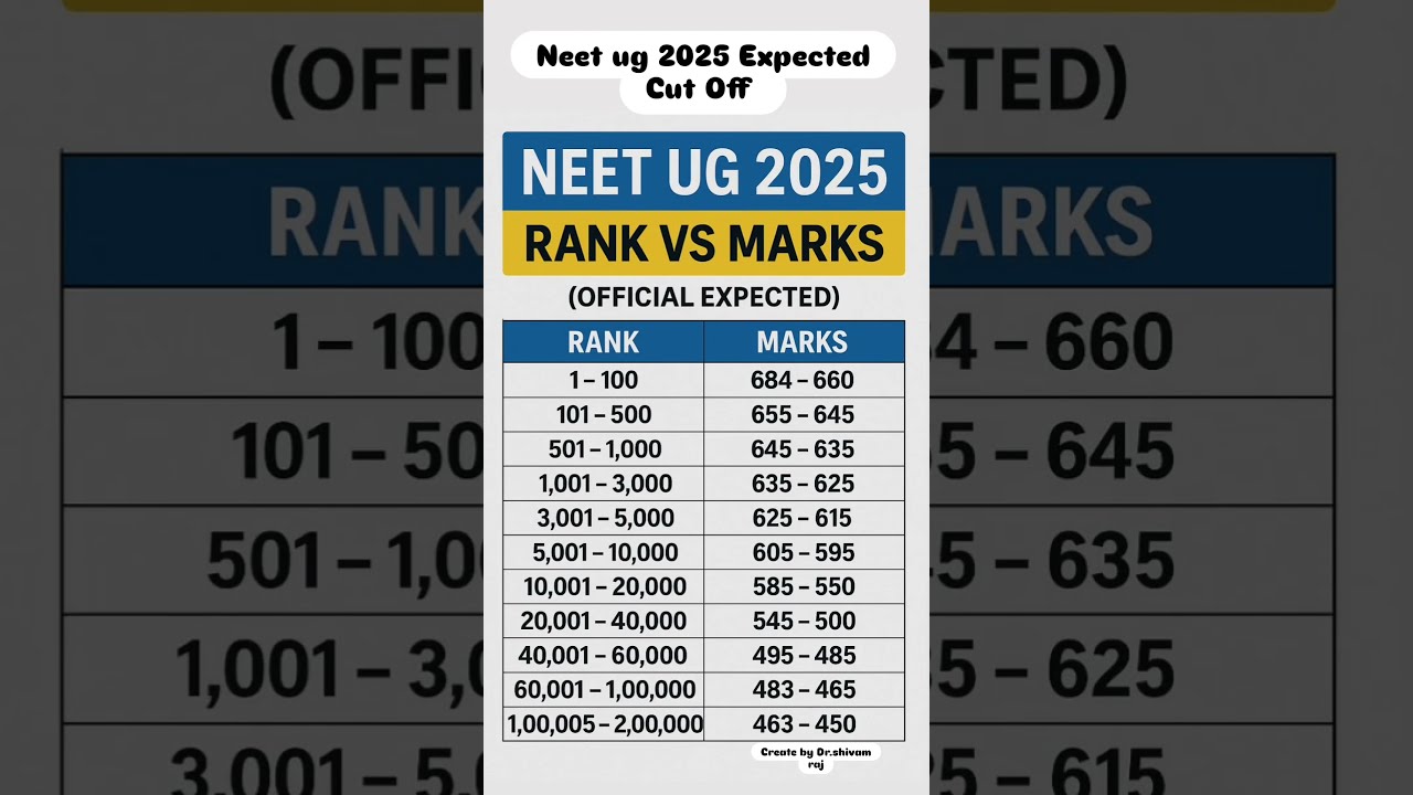 NEET 2025 Expected Cut Off Score For Govt MBBS Seats Shorts Neet2025 Viralvideo Trending
