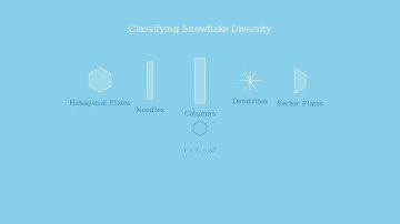 The Math Behind Every Snowflake: Nature