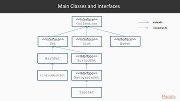 Java: Object-Oriented Programming Concepts: Collections, Lists, Sets & More| packtpub.com