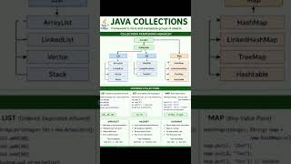 Java Roadmap in 1 mins 🚀Beginner to Developer #java #programming #springboot #mysql #javafullcourse