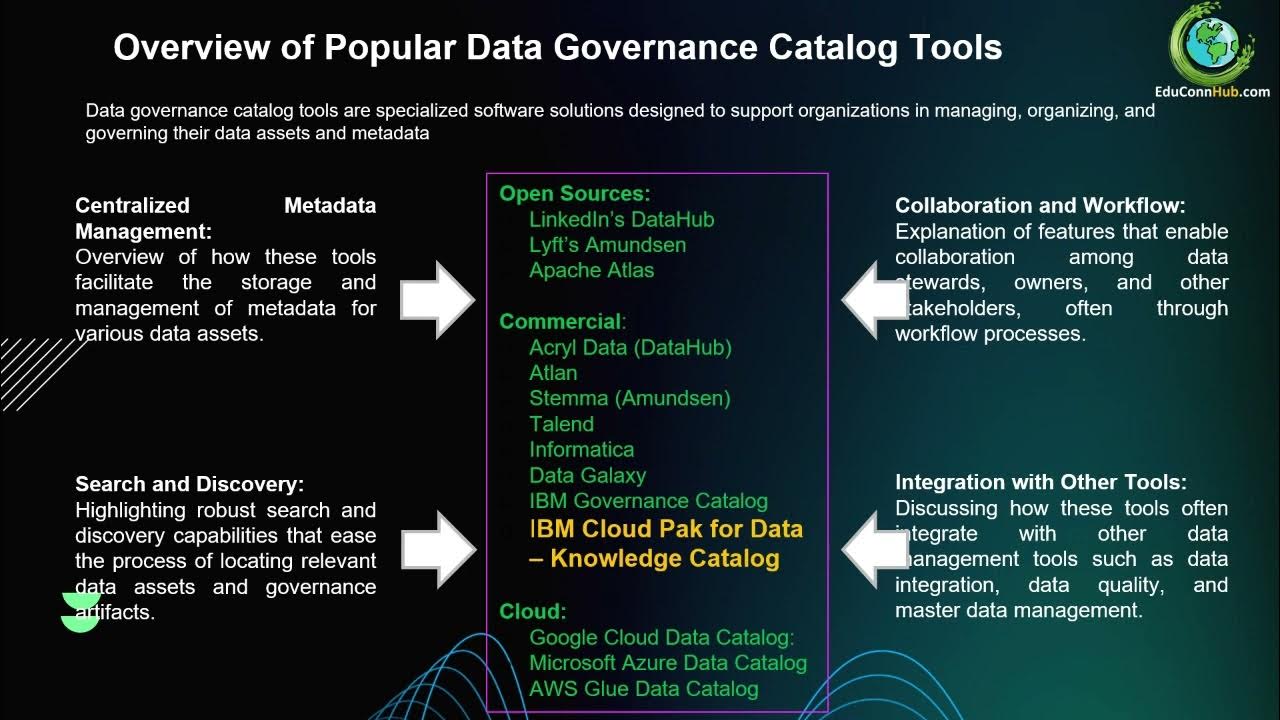 9. Overview of Popular Data Governance Catalog Tools YouTube