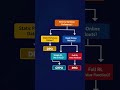 SFT vs DPO vs GRPO vs PPO (In 30 Seconds) #LLM #ML #AI