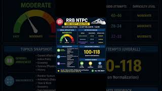 🚆 RRB NTPC 3rd Shift Analysis Out Now!Today’s paper was Moderate level 📚Good attempts: 100-118 ✅