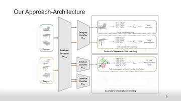 3816-Geometry-Aware Self-Training for Unsupervised Domain Adaptation on Object Point Clouds