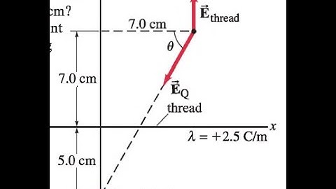 (21-31) A long uniformly charged thread (linear charge density λ=2.5C/m  lies along the x axis in Fi