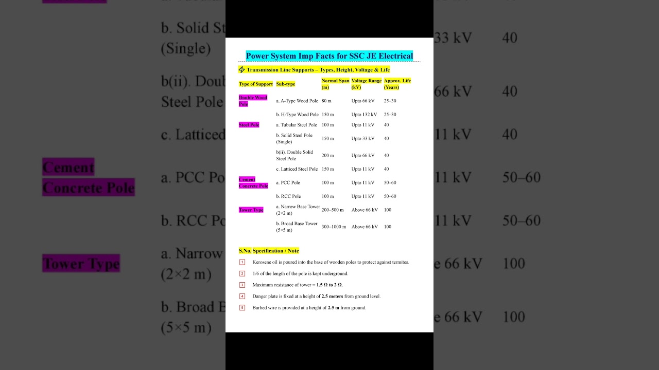 Power system electrical engineering important short mind map | SSC JE 